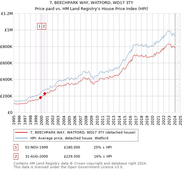 7, BEECHPARK WAY, WATFORD, WD17 3TY: Price paid vs HM Land Registry's House Price Index