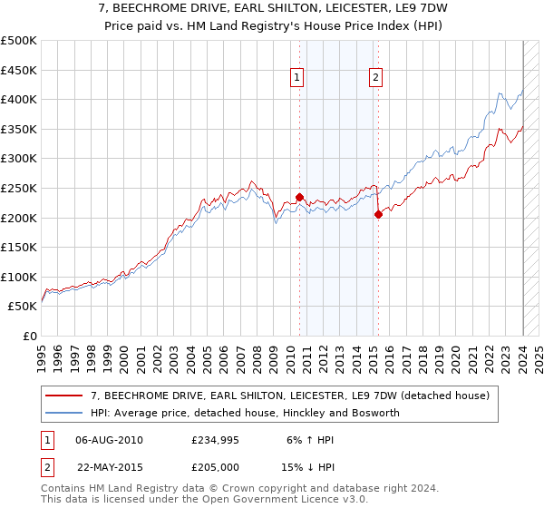 7, BEECHROME DRIVE, EARL SHILTON, LEICESTER, LE9 7DW: Price paid vs HM Land Registry's House Price Index