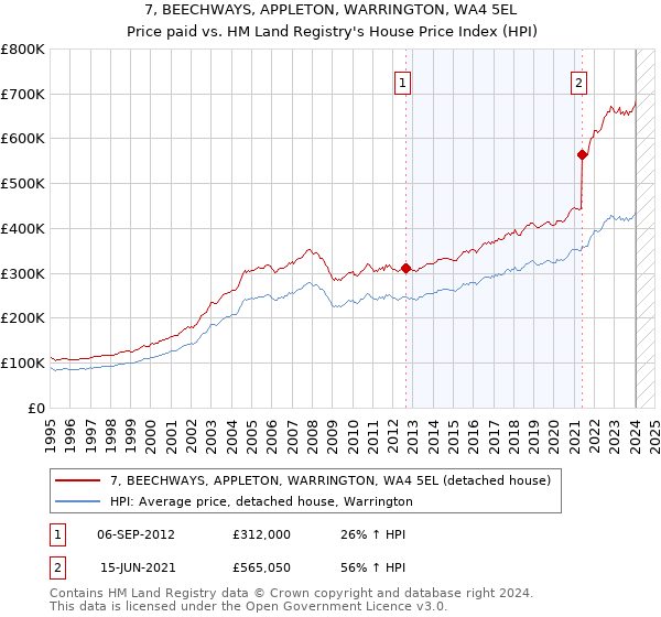 7, BEECHWAYS, APPLETON, WARRINGTON, WA4 5EL: Price paid vs HM Land Registry's House Price Index