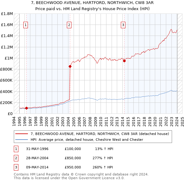 7, BEECHWOOD AVENUE, HARTFORD, NORTHWICH, CW8 3AR: Price paid vs HM Land Registry's House Price Index
