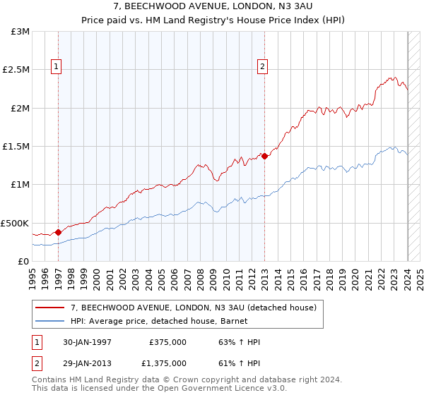 7, BEECHWOOD AVENUE, LONDON, N3 3AU: Price paid vs HM Land Registry's House Price Index