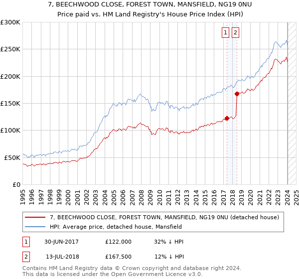 7, BEECHWOOD CLOSE, FOREST TOWN, MANSFIELD, NG19 0NU: Price paid vs HM Land Registry's House Price Index