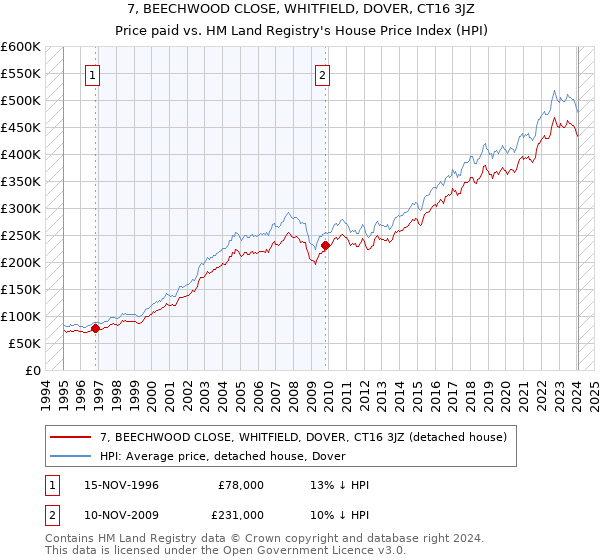 7, BEECHWOOD CLOSE, WHITFIELD, DOVER, CT16 3JZ: Price paid vs HM Land Registry's House Price Index