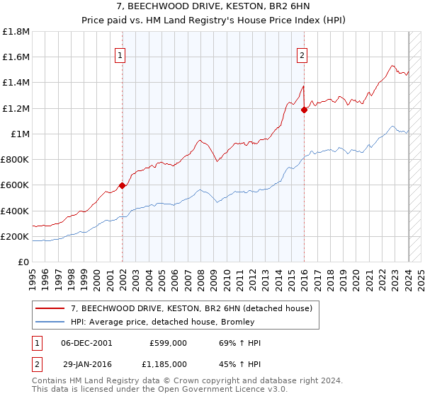 7, BEECHWOOD DRIVE, KESTON, BR2 6HN: Price paid vs HM Land Registry's House Price Index