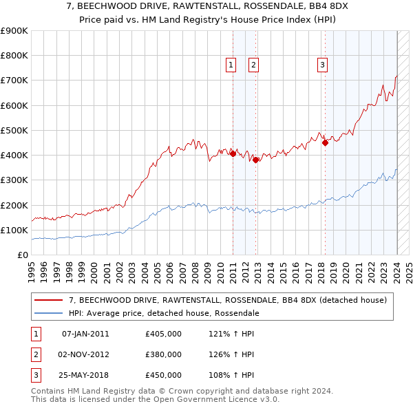 7, BEECHWOOD DRIVE, RAWTENSTALL, ROSSENDALE, BB4 8DX: Price paid vs HM Land Registry's House Price Index