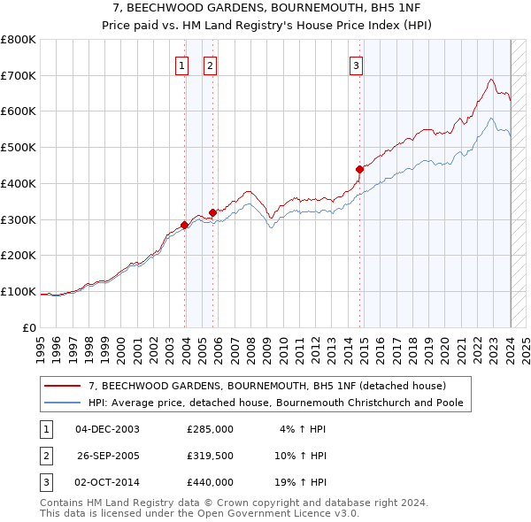 7, BEECHWOOD GARDENS, BOURNEMOUTH, BH5 1NF: Price paid vs HM Land Registry's House Price Index