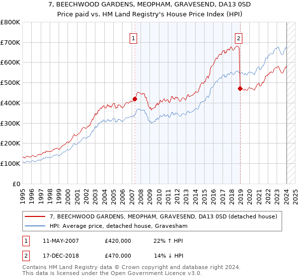 7, BEECHWOOD GARDENS, MEOPHAM, GRAVESEND, DA13 0SD: Price paid vs HM Land Registry's House Price Index