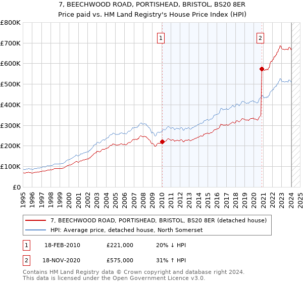 7, BEECHWOOD ROAD, PORTISHEAD, BRISTOL, BS20 8ER: Price paid vs HM Land Registry's House Price Index