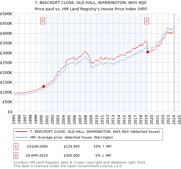7, BEECROFT CLOSE, OLD HALL, WARRINGTON, WA5 9QX: Price paid vs HM Land Registry's House Price Index