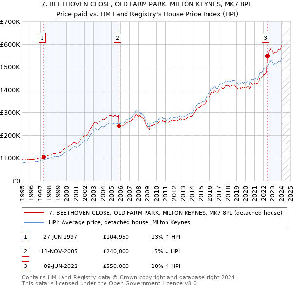 7, BEETHOVEN CLOSE, OLD FARM PARK, MILTON KEYNES, MK7 8PL: Price paid vs HM Land Registry's House Price Index