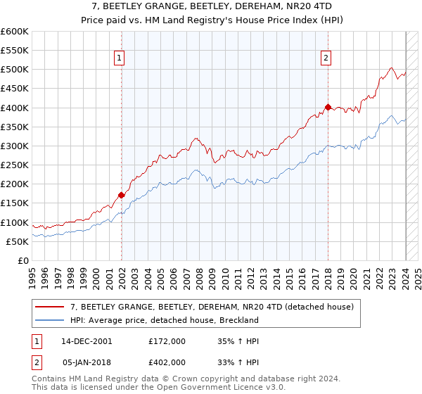 7, BEETLEY GRANGE, BEETLEY, DEREHAM, NR20 4TD: Price paid vs HM Land Registry's House Price Index