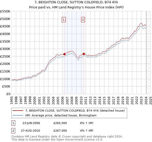 7, BEIGHTON CLOSE, SUTTON COLDFIELD, B74 4YA: Price paid vs HM Land Registry's House Price Index
