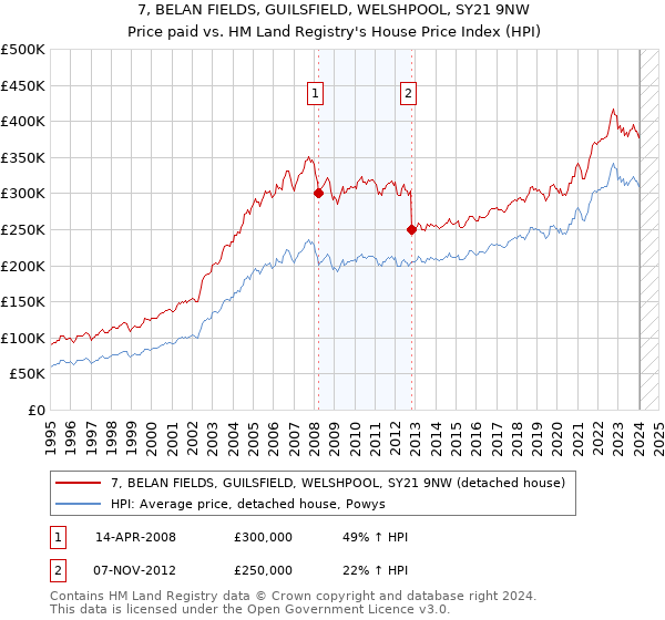 7, BELAN FIELDS, GUILSFIELD, WELSHPOOL, SY21 9NW: Price paid vs HM Land Registry's House Price Index