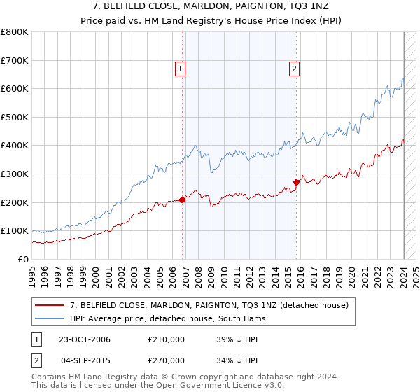 7, BELFIELD CLOSE, MARLDON, PAIGNTON, TQ3 1NZ: Price paid vs HM Land Registry's House Price Index