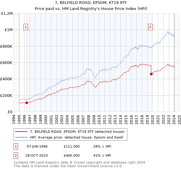 7, BELFIELD ROAD, EPSOM, KT19 9TF: Price paid vs HM Land Registry's House Price Index
