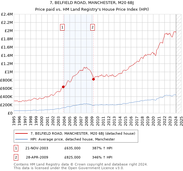 7, BELFIELD ROAD, MANCHESTER, M20 6BJ: Price paid vs HM Land Registry's House Price Index