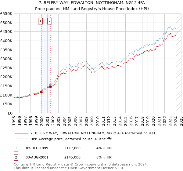 7, BELFRY WAY, EDWALTON, NOTTINGHAM, NG12 4FA: Price paid vs HM Land Registry's House Price Index
