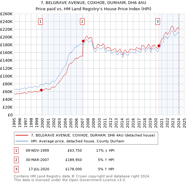 7, BELGRAVE AVENUE, COXHOE, DURHAM, DH6 4AU: Price paid vs HM Land Registry's House Price Index
