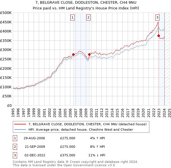 7, BELGRAVE CLOSE, DODLESTON, CHESTER, CH4 9NU: Price paid vs HM Land Registry's House Price Index