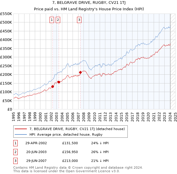 7, BELGRAVE DRIVE, RUGBY, CV21 1TJ: Price paid vs HM Land Registry's House Price Index