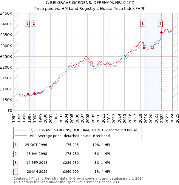 7, BELGRAVE GARDENS, DEREHAM, NR19 1PZ: Price paid vs HM Land Registry's House Price Index