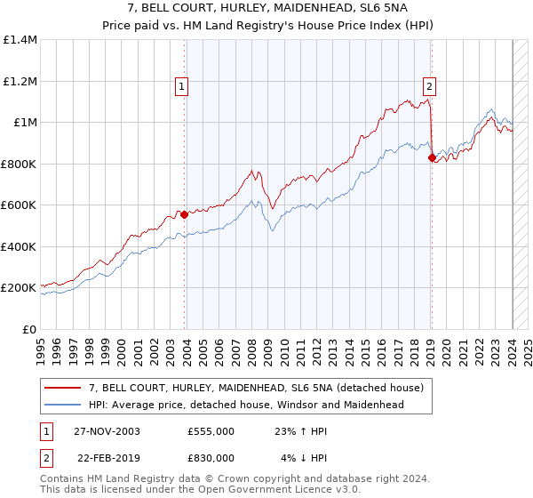 7, BELL COURT, HURLEY, MAIDENHEAD, SL6 5NA: Price paid vs HM Land Registry's House Price Index