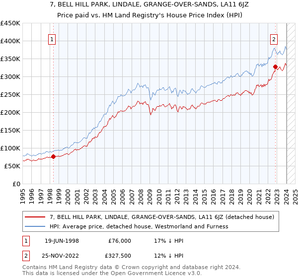 7, BELL HILL PARK, LINDALE, GRANGE-OVER-SANDS, LA11 6JZ: Price paid vs HM Land Registry's House Price Index