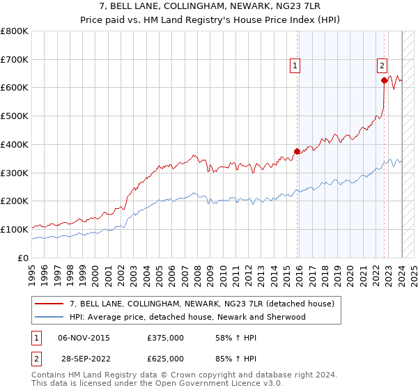 7, BELL LANE, COLLINGHAM, NEWARK, NG23 7LR: Price paid vs HM Land Registry's House Price Index