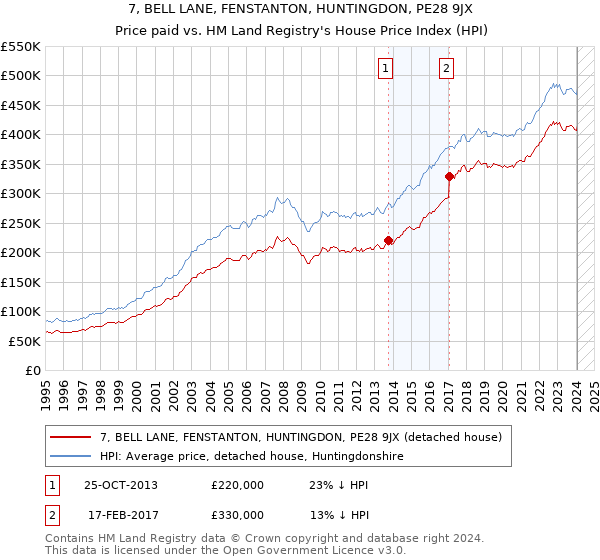 7, BELL LANE, FENSTANTON, HUNTINGDON, PE28 9JX: Price paid vs HM Land Registry's House Price Index