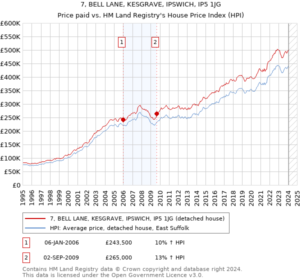 7, BELL LANE, KESGRAVE, IPSWICH, IP5 1JG: Price paid vs HM Land Registry's House Price Index