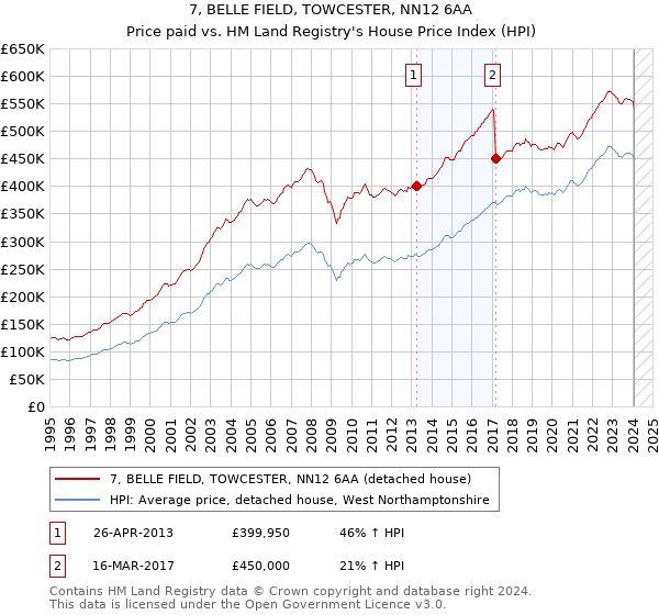 7, BELLE FIELD, TOWCESTER, NN12 6AA: Price paid vs HM Land Registry's House Price Index