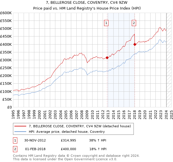 7, BELLEROSE CLOSE, COVENTRY, CV4 9ZW: Price paid vs HM Land Registry's House Price Index