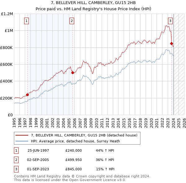 7, BELLEVER HILL, CAMBERLEY, GU15 2HB: Price paid vs HM Land Registry's House Price Index