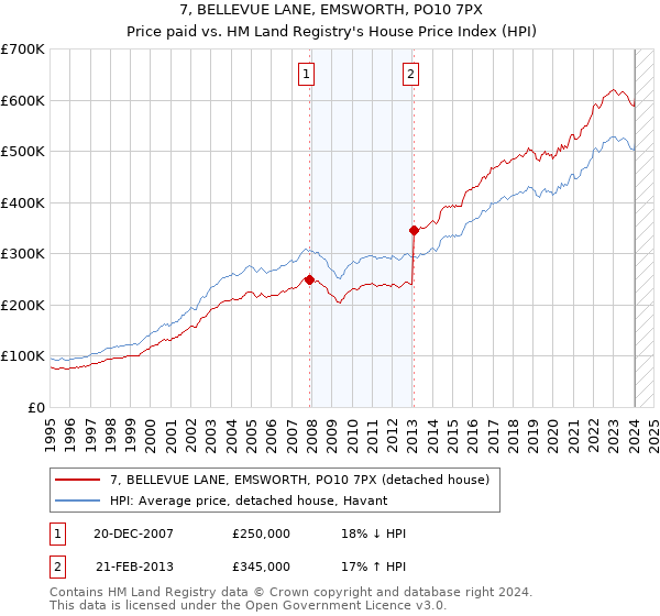 7, BELLEVUE LANE, EMSWORTH, PO10 7PX: Price paid vs HM Land Registry's House Price Index