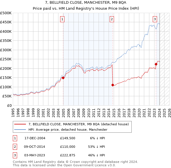 7, BELLFIELD CLOSE, MANCHESTER, M9 8QA: Price paid vs HM Land Registry's House Price Index