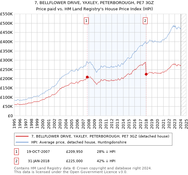 7, BELLFLOWER DRIVE, YAXLEY, PETERBOROUGH, PE7 3GZ: Price paid vs HM Land Registry's House Price Index