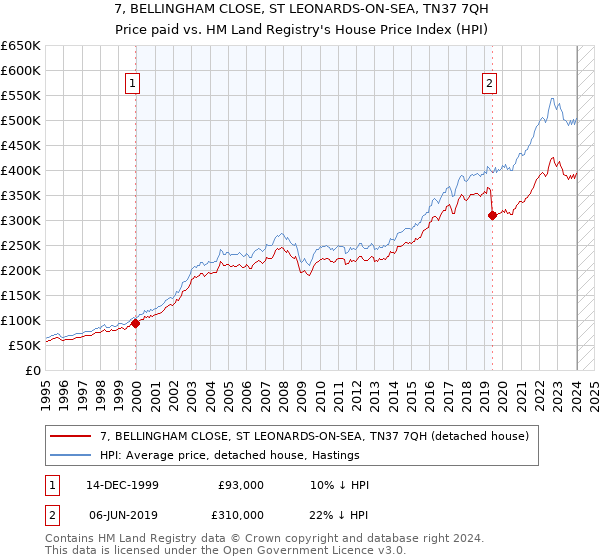 7, BELLINGHAM CLOSE, ST LEONARDS-ON-SEA, TN37 7QH: Price paid vs HM Land Registry's House Price Index