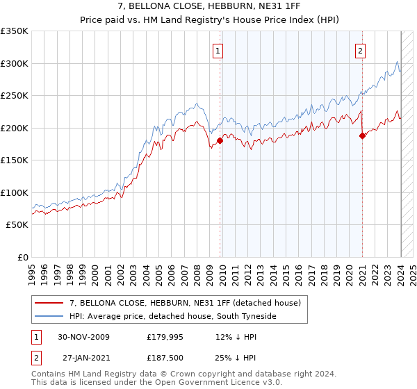 7, BELLONA CLOSE, HEBBURN, NE31 1FF: Price paid vs HM Land Registry's House Price Index