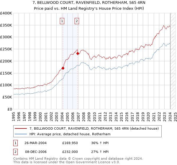 7, BELLWOOD COURT, RAVENFIELD, ROTHERHAM, S65 4RN: Price paid vs HM Land Registry's House Price Index