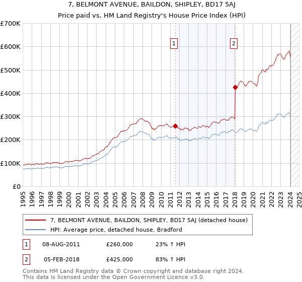 7, BELMONT AVENUE, BAILDON, SHIPLEY, BD17 5AJ: Price paid vs HM Land Registry's House Price Index