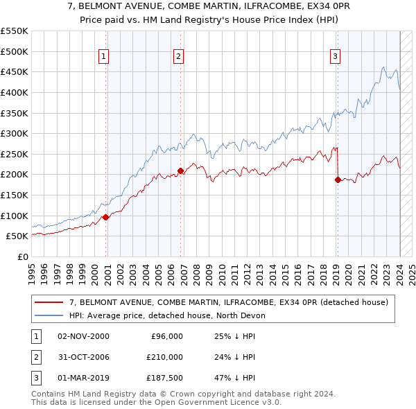 7, BELMONT AVENUE, COMBE MARTIN, ILFRACOMBE, EX34 0PR: Price paid vs HM Land Registry's House Price Index