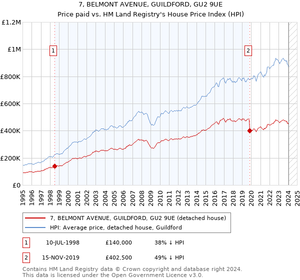 7, BELMONT AVENUE, GUILDFORD, GU2 9UE: Price paid vs HM Land Registry's House Price Index