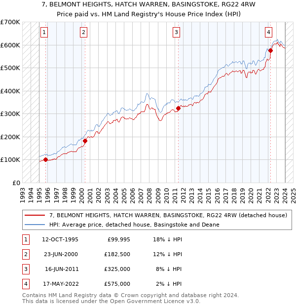 7, BELMONT HEIGHTS, HATCH WARREN, BASINGSTOKE, RG22 4RW: Price paid vs HM Land Registry's House Price Index