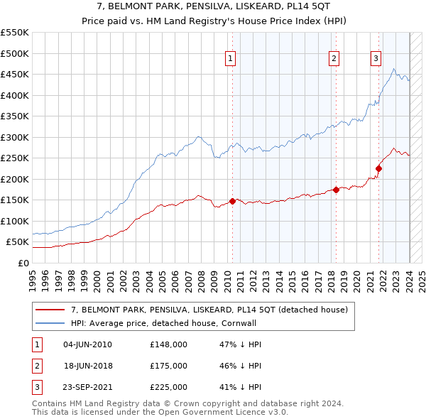 7, BELMONT PARK, PENSILVA, LISKEARD, PL14 5QT: Price paid vs HM Land Registry's House Price Index