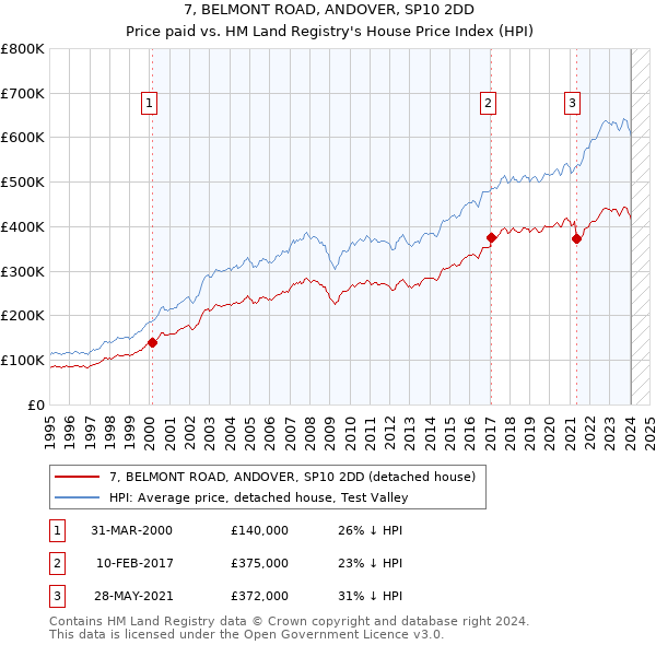 7, BELMONT ROAD, ANDOVER, SP10 2DD: Price paid vs HM Land Registry's House Price Index
