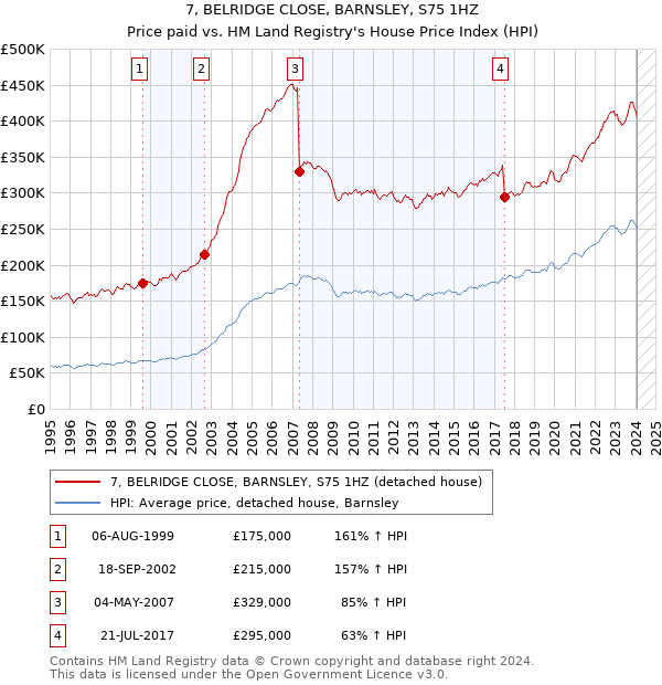 7, BELRIDGE CLOSE, BARNSLEY, S75 1HZ: Price paid vs HM Land Registry's House Price Index