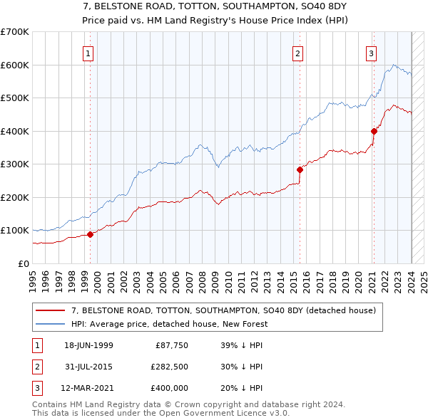 7, BELSTONE ROAD, TOTTON, SOUTHAMPTON, SO40 8DY: Price paid vs HM Land Registry's House Price Index