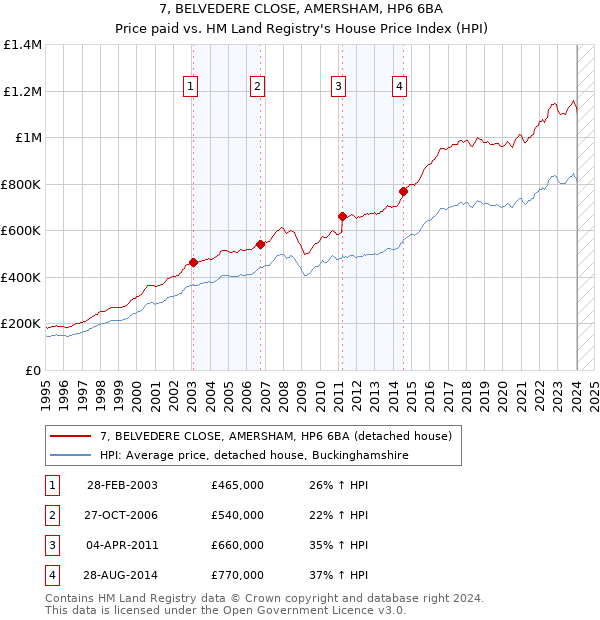 7, BELVEDERE CLOSE, AMERSHAM, HP6 6BA: Price paid vs HM Land Registry's House Price Index