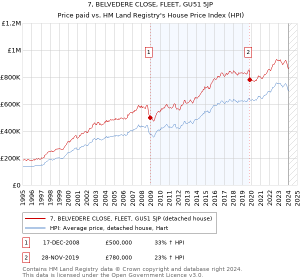 7, BELVEDERE CLOSE, FLEET, GU51 5JP: Price paid vs HM Land Registry's House Price Index