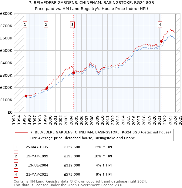 7, BELVEDERE GARDENS, CHINEHAM, BASINGSTOKE, RG24 8GB: Price paid vs HM Land Registry's House Price Index